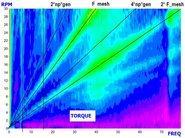 Torque Campbell Diagram