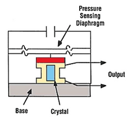 Capacitive Pressure Transducer