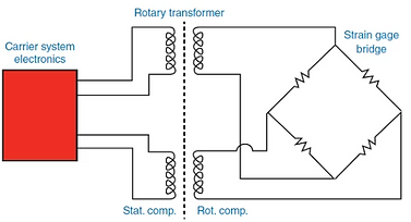 Digital Telemetry Torque Diagram