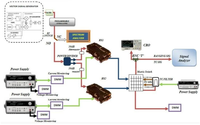 PXI Vector Signal Generator Flow Chart & System Architecture