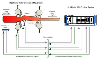 Hot Rolling Mill System