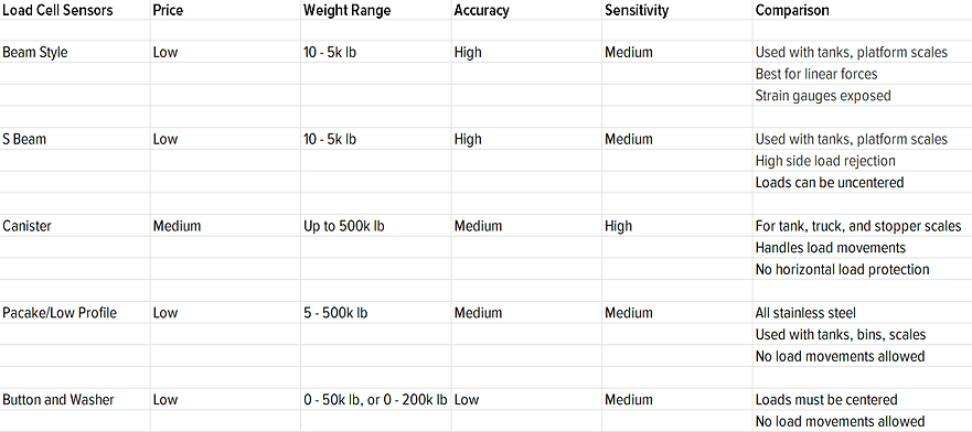 Load Cell Table