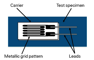 Electrical Resistance in Strain Gauge