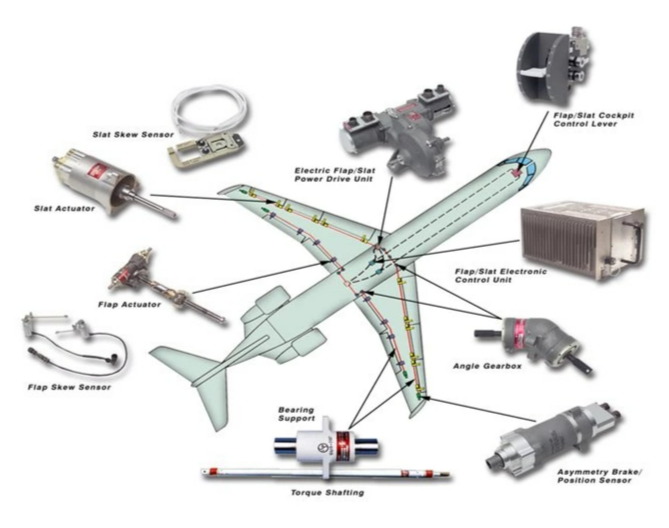 High Lift Actuation System