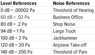 Decibal Reference Table