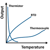 Sensor Temperature Types