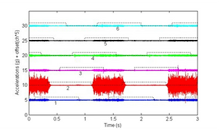Vibration Signals