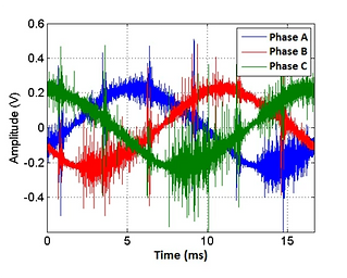 Measured Signals Using LabVIEW