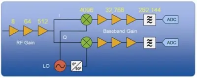 An example block diagram of a typical WLAN receiver shows how each component has multiple gain stages, resulting in hundreds of thousands of different possible gain settings for a single receiver.