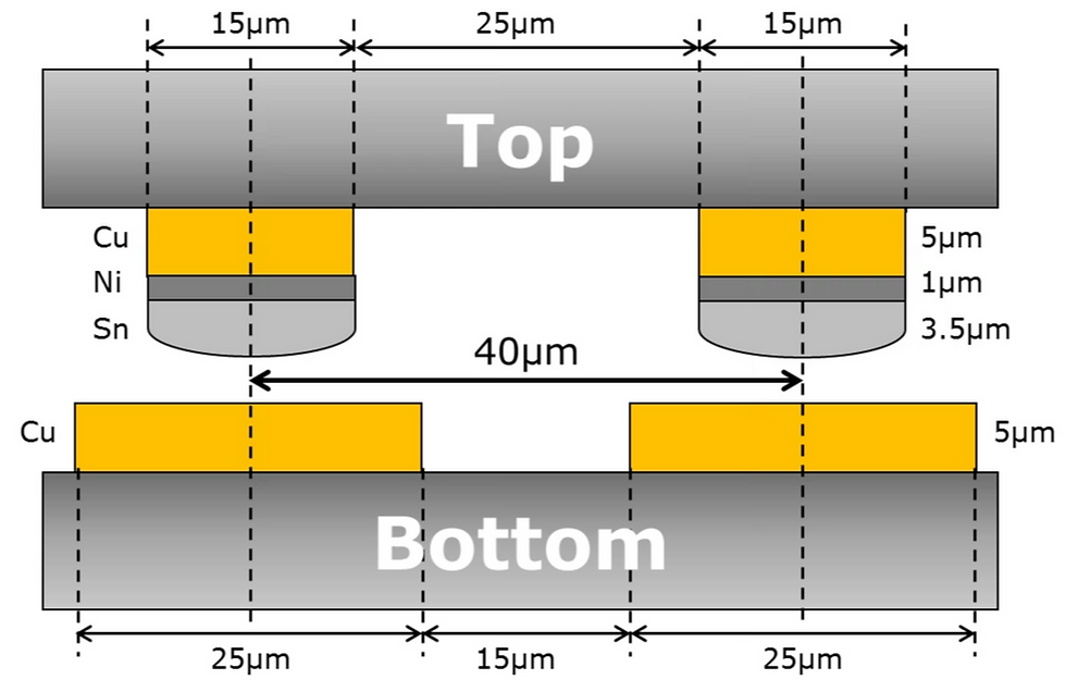 State-of-the-Art Microbumps, Cu/Ni/Sn