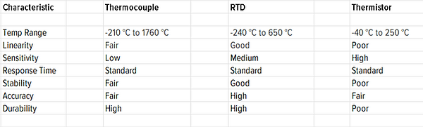 Temp Sensor Table