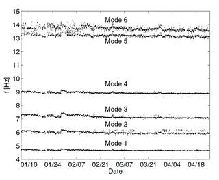 Vibration tracking 