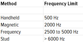 Accelerometer Frequency Limits