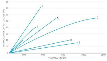 Thermocouple Types Graph