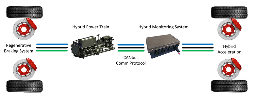 The system architecture of the Vantage Power hybrid powertrain and Cyth HMS system.