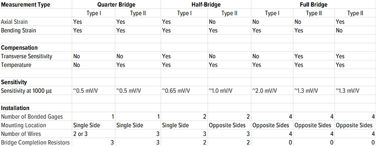 Strain Measurement Type Table