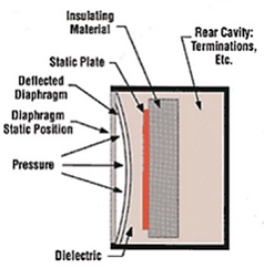 Variable Capacitance Pressure Transducer