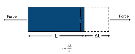 Strain Diagram