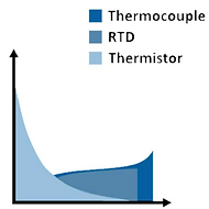 Temp to Output Sensor Response