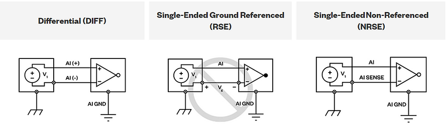 Ground Referenced Signal Sources with Input Configurations