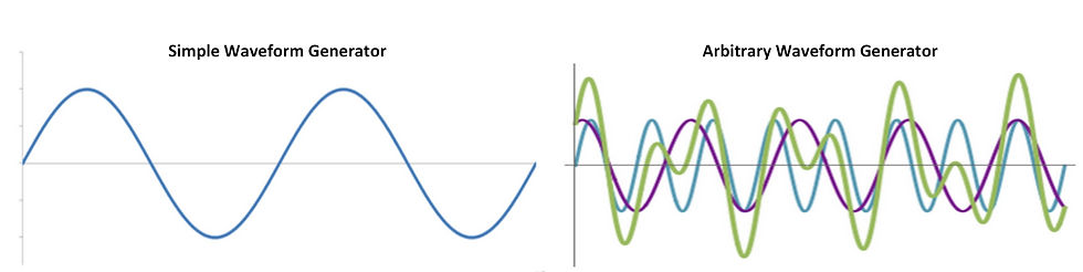 Simple Waveform Generator | Arbitrary Waveform Generator